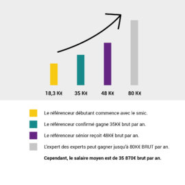 Infographie représentant l'évolution du salaire de référenceur