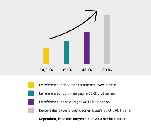 Infographie représentant l'évolution du salaire de référenceur